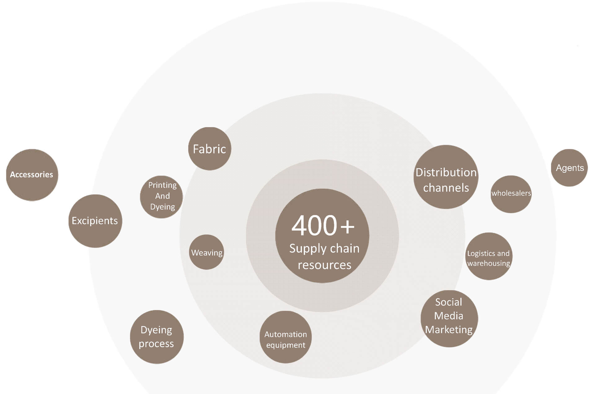 Supply chain management capacity