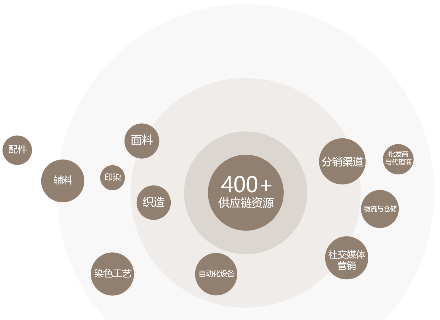 供应链管理能力